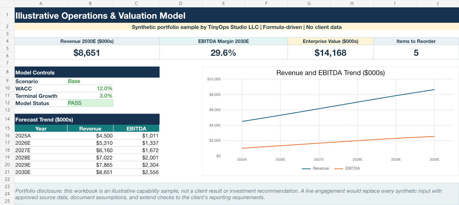 Preview of the Small Business Operations and Valuation Model summary, forecast, valuation, and inventory outputs