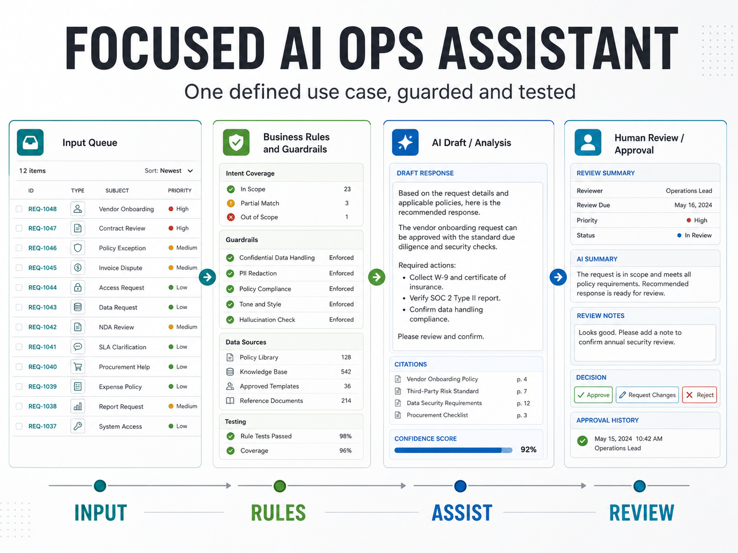 Guarded AI support workflow with an input queue, business rules, AI drafting, and human approval