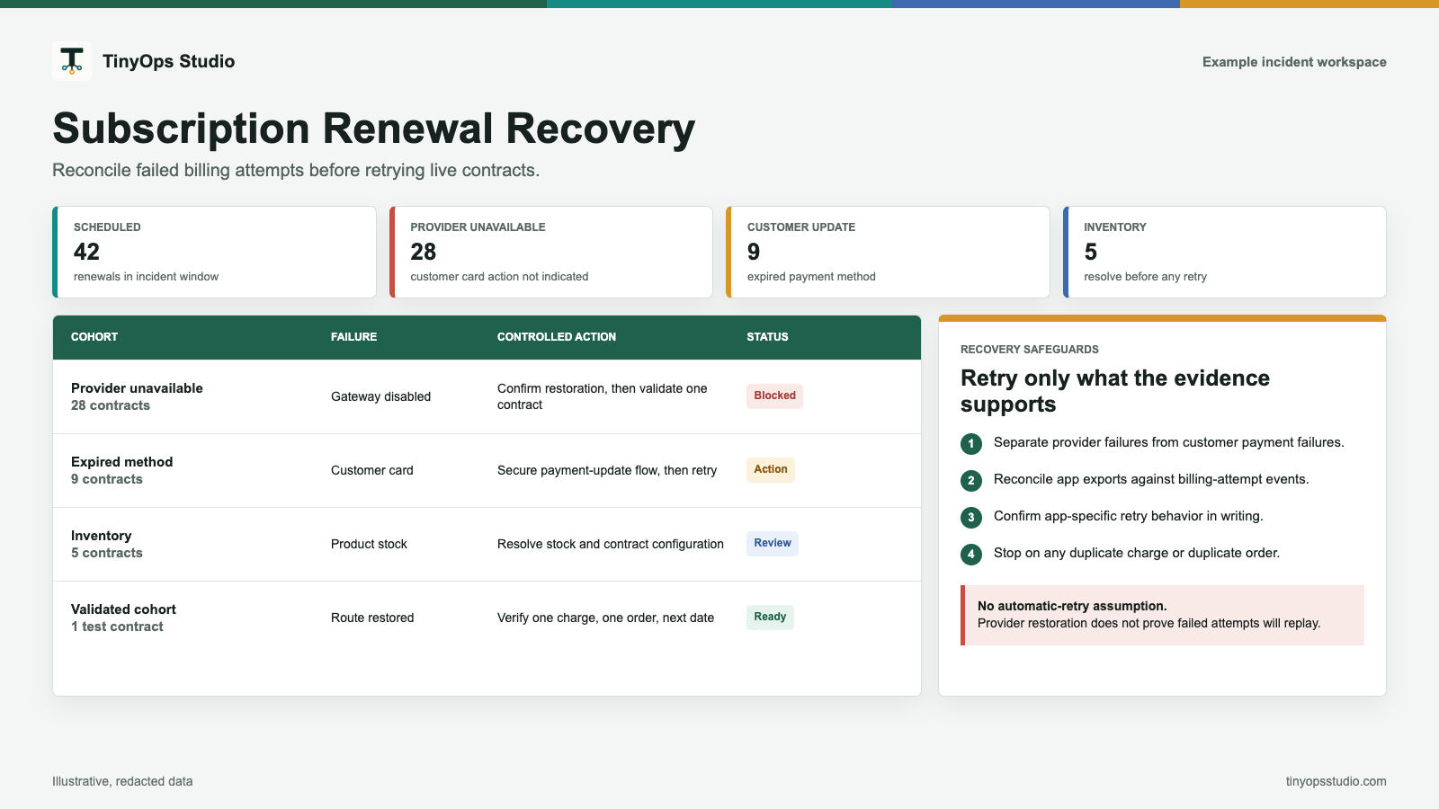 Subscription renewal recovery matrix showing provider, customer payment method, inventory, and validated cohorts